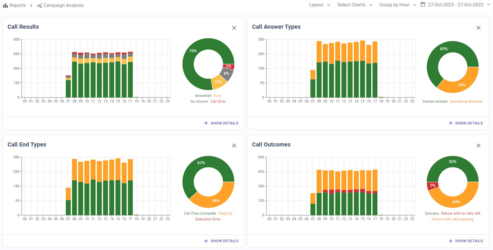 Sip Caller reports and analytics
